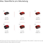 EINHELL PROFESSIONAL Akku-Rasenmäher RASARRO 36/40, 2x4,0 Ah Akkus + – Detailansicht